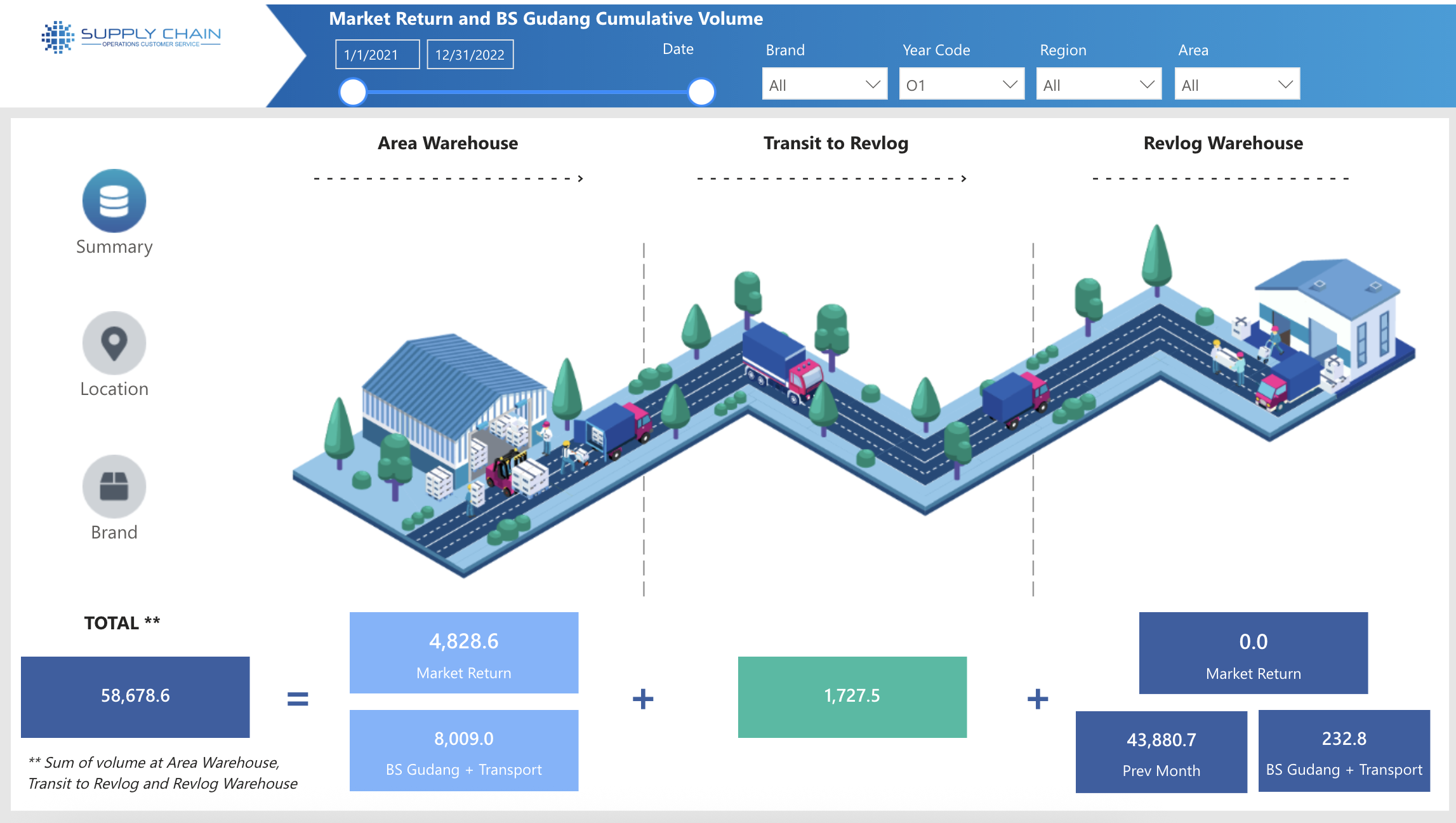 Enterprise-Level Analytics dashboard showing supply chain visualization