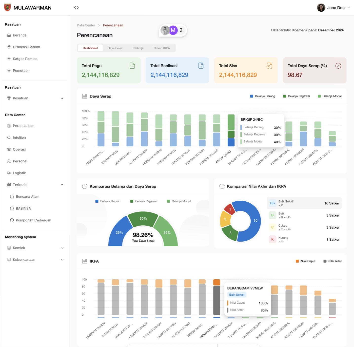 Sisfo KODAM VI Mulawarman dashboard showing budget planning data